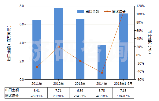 2011-2015年9月中國(guó)鎳的氧化物及氫氧化物(HS28254000)出口總額及增速統(tǒng)計(jì)